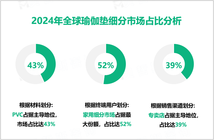 2024年全球瑜伽垫细分市场占比分析