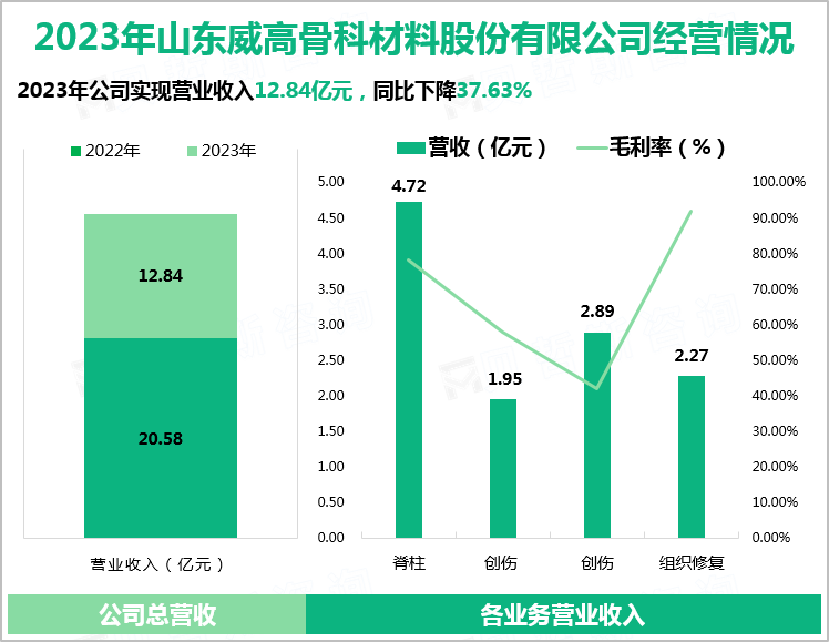 2023年山东威高骨科材料股份有限公司经营情况