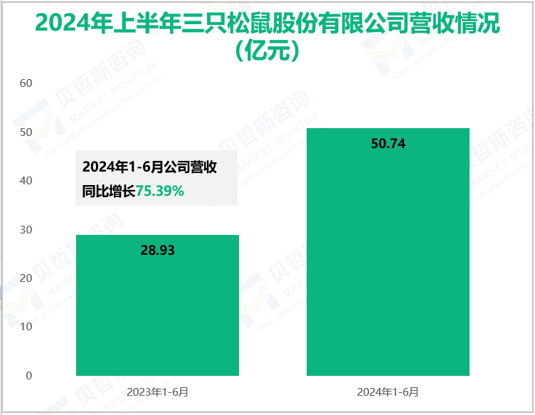 2024年上半年三只松鼠股份有限公司营收情况(亿元)