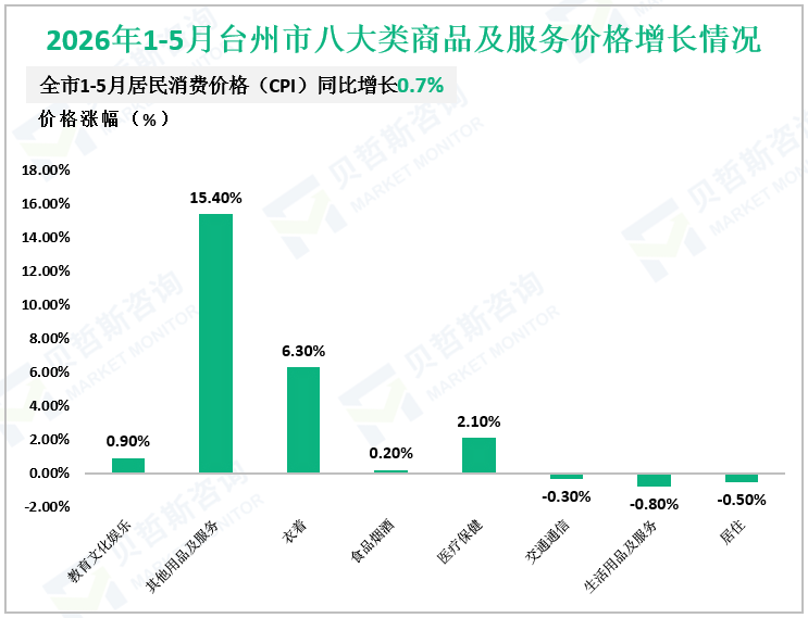 2026年1-5月台州市八大类商品及服务价格增长情况