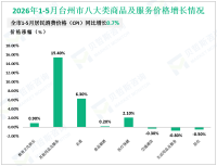 2026年1-5月台州市进出口总额1215.95亿元，同比增长0.5%