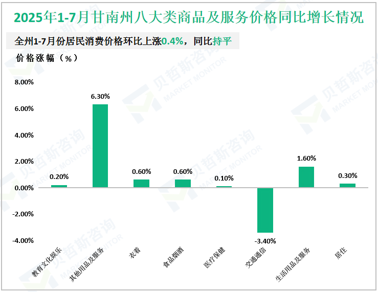 2025年1-7月甘南州八大类商品及服务价格同比增长情况