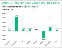 2025年1-7月甘南州进出口总值5175.8万元，同比增长61.3%