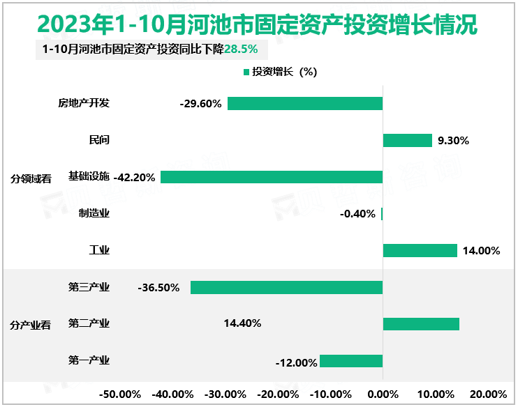 2023年1-10月河池市固定资产投资增长情况