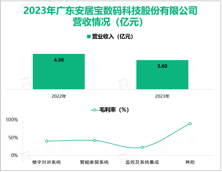 2023年广东安居宝数码科技股份有限公司营收情况(亿元)