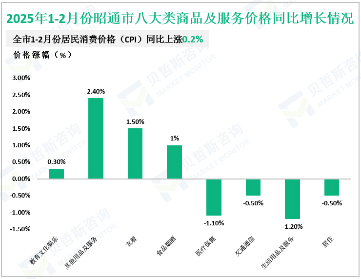 2025年1-2月份昭通市八大类商品及服务价格同比增长情况