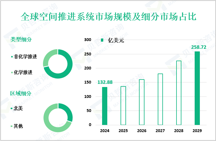 全球空间推进系统市场规模及细分市场占比