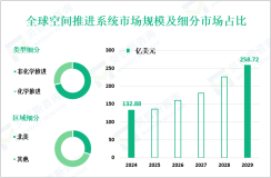 空间推进系统发展现状：2024年全球市场规模为132.88亿美元