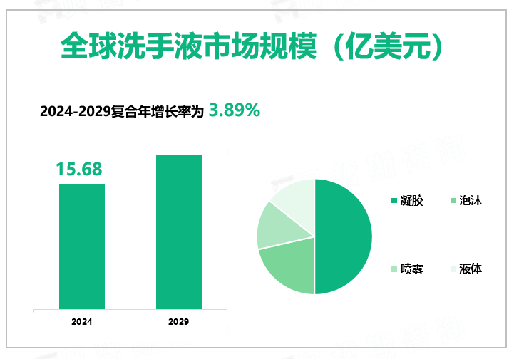 全球洗手液市场规模（亿美元）