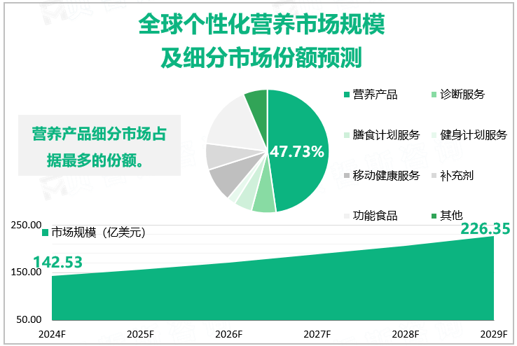 全球个性化营养市场规模及细分市场份额预测