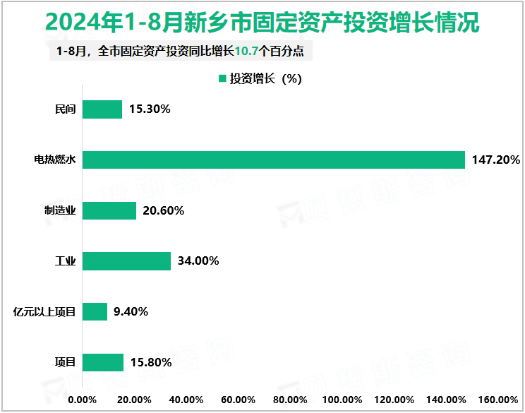 2024年1-8月新乡市固定资产投资增长情况