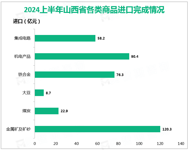 2024上半年山西省各类商品进口完成情况