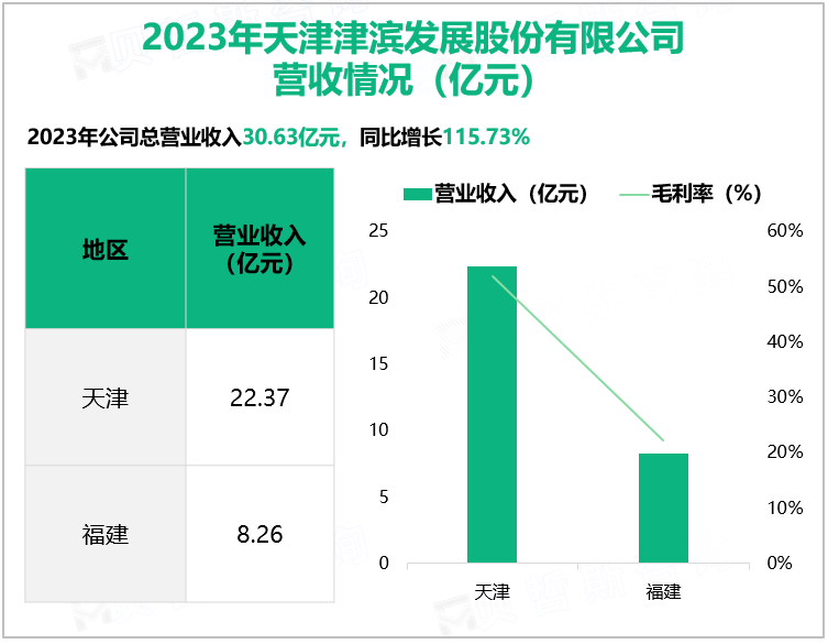 2023年天津津滨发展股份有限公司营收情况(亿元)