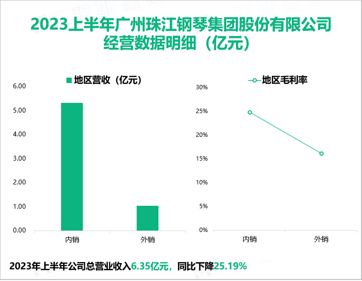 2023上半年广州珠江钢琴集团股份有限公司 经营数据明细（亿元）