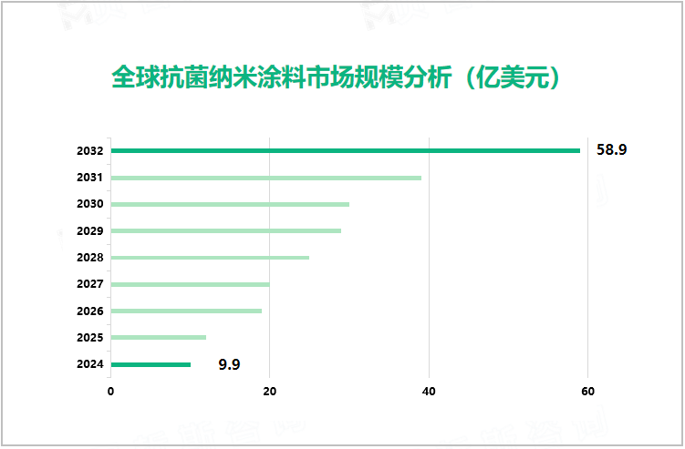 全球抗菌纳米涂料市场规模分析（亿美元）