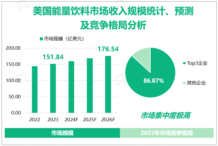 美国能量饮料市场收入规模统计、预测及竞争格局分析