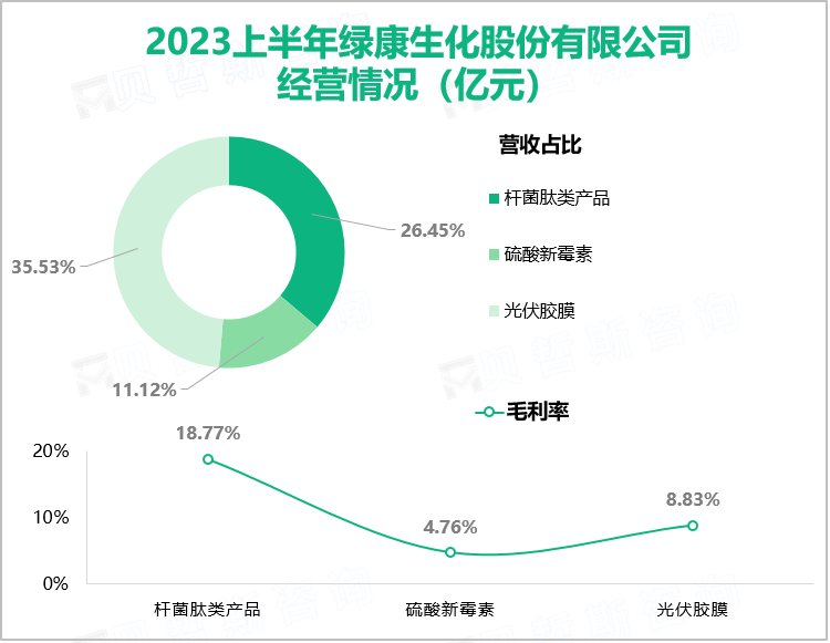 2023上半年绿康生化股份有限公司 经营情况（亿元）