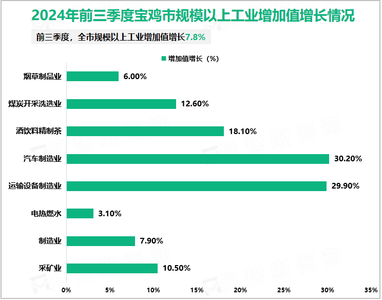 2024年前三季度宝鸡市规模以上工业增加值增长情况