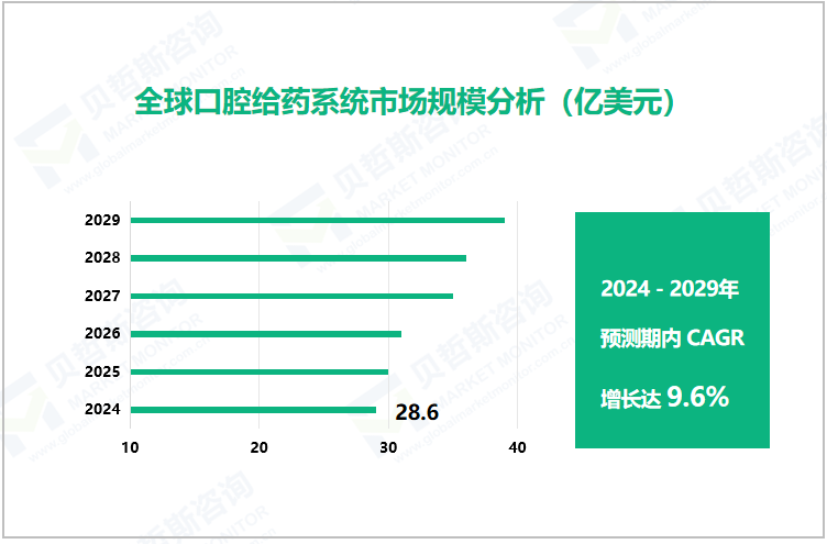 全球口腔给药系统市场规模分析（亿美元）