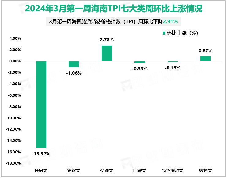 2024年3月第一周海南TPI七大类周环比上涨情况