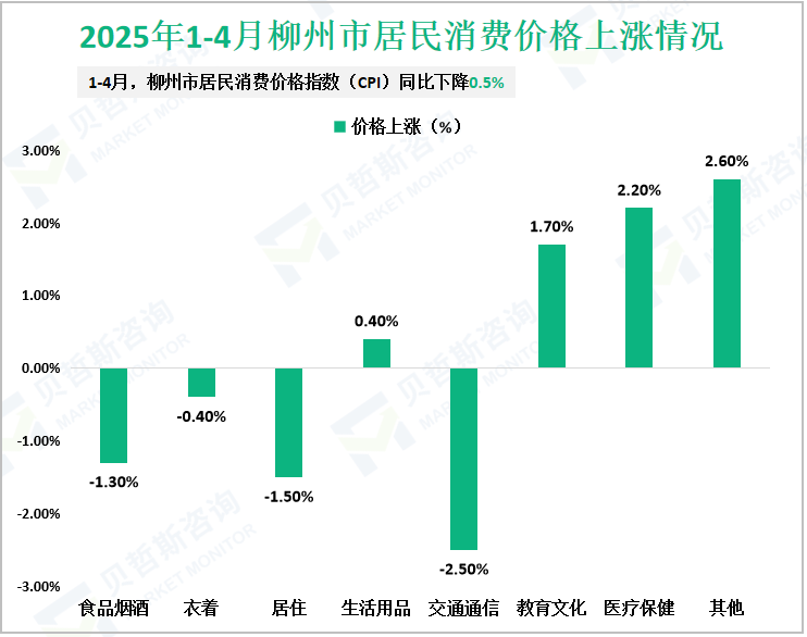 2025年1-4月柳州市居民消费价格上涨情况