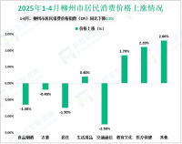 2025年1-4月柳州市外贸进出口总额144.6亿元，同比增长22.1%