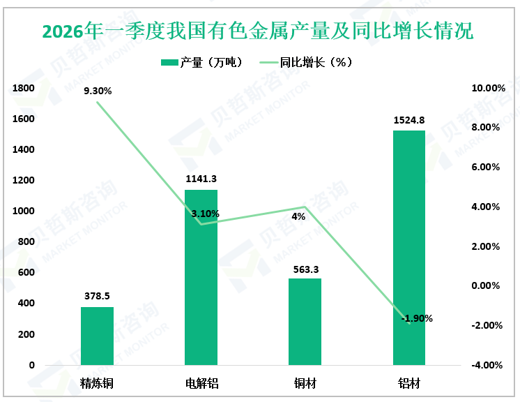 2026年一季度我国有色金属产量及同比增长情况