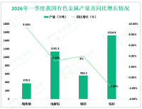 2026年一季度我国有色金属矿采选业固定资产投资同比增长56.0%