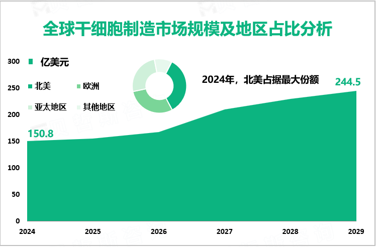 全球干细胞制造市场规模及地区占比分析