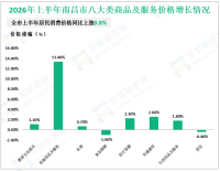 2026年上半年南昌市实现社会消费品零售总额1496.73亿元，同比增长3.4%