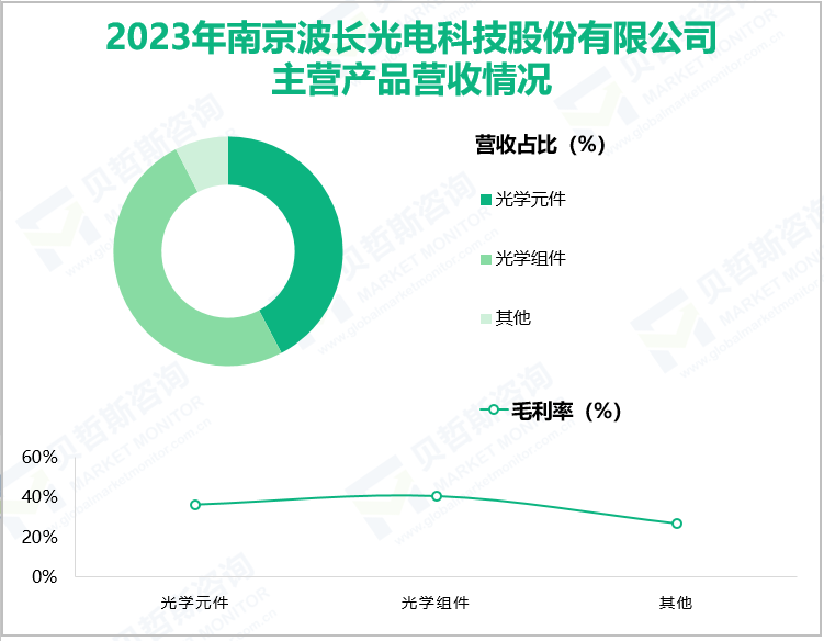 2023年南京波长光电科技股份有限公司主营产品营收情况