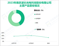 波长光电专注于光学仪器制造行业，其营收在2023年为3.63亿元