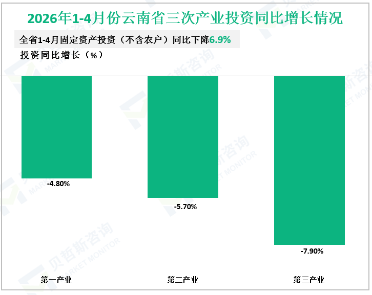 2026年1-4月份云南省三次产业投资同比增长情况