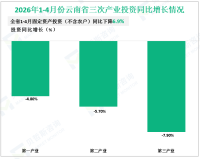 2026年1-4月份云南省实现社会消费品零售总额4116.87亿元，同比下降1.7%
