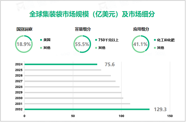 全球集装袋市场规模（亿美元）及市场细分