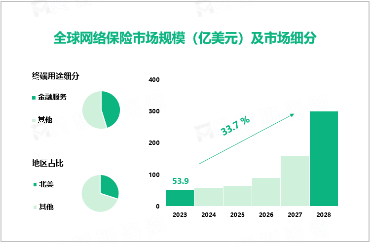 全球网络保险市场规模（亿美元）及市场细分