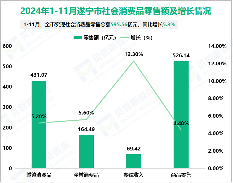 2024年1-11月遂宁市社会消费品零售额及增长情况