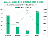 2024年1-11月遂宁市规模以上工业增加值同比增长9.5%