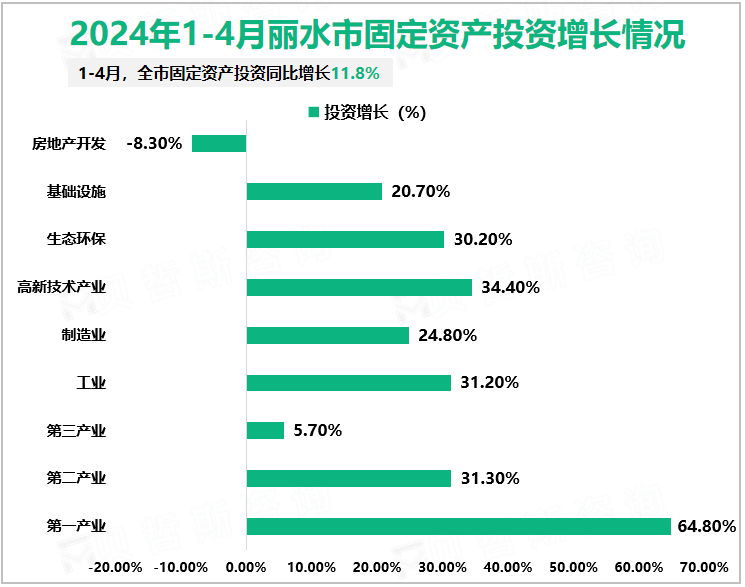 2024年1-4月丽水市固定资产投资增长情况