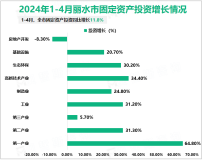 2024年1-4月丽水市规模以上工业增加值137.3亿元，同比增长10.2%