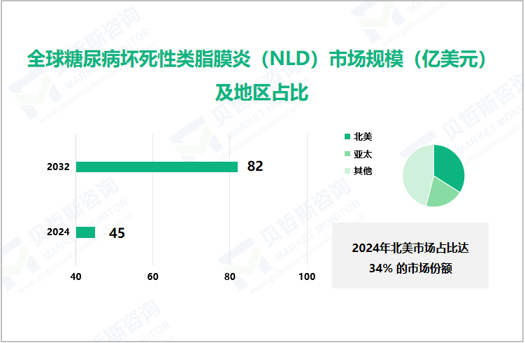 全球糖尿病坏死性类脂膜炎（NLD）市场规模（亿美元）及地区占比