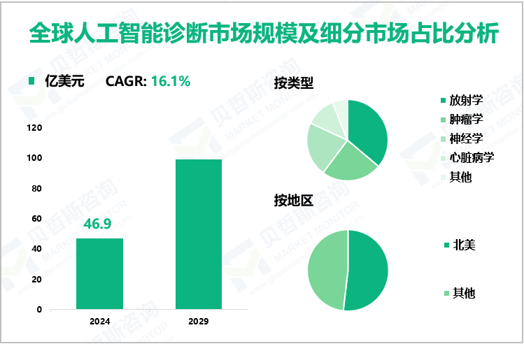 全球人工智能诊断市场规模及细分市场占比分析