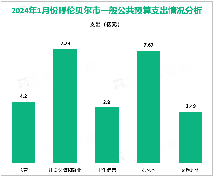 2024年1月份呼伦贝尔市一般公共预算支出情况分析