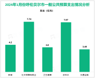 2024年1月份呼伦贝尔市一般公共预算收入完成13.13亿元，同比增长27.80%