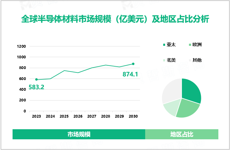 全球半导体材料市场规模（亿美元）及地区占比分析