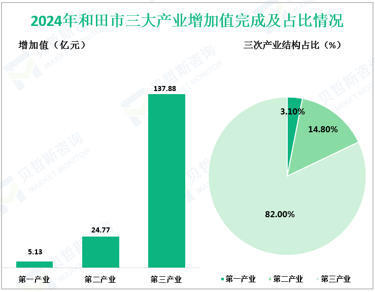 2024年和田市三大产业增加值完成及占比情况