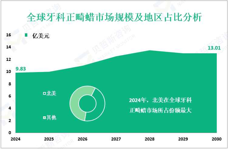 全球牙科正畸蜡市场规模及地区占比分析