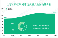 2024年全球牙科正畸蜡市场规模为9.83亿美元，北美市场份额最大