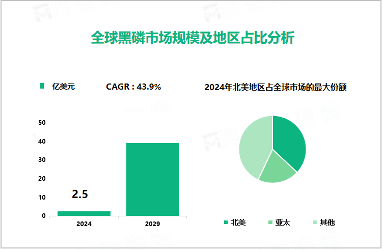 全球黑磷市场规模及地区占比分析