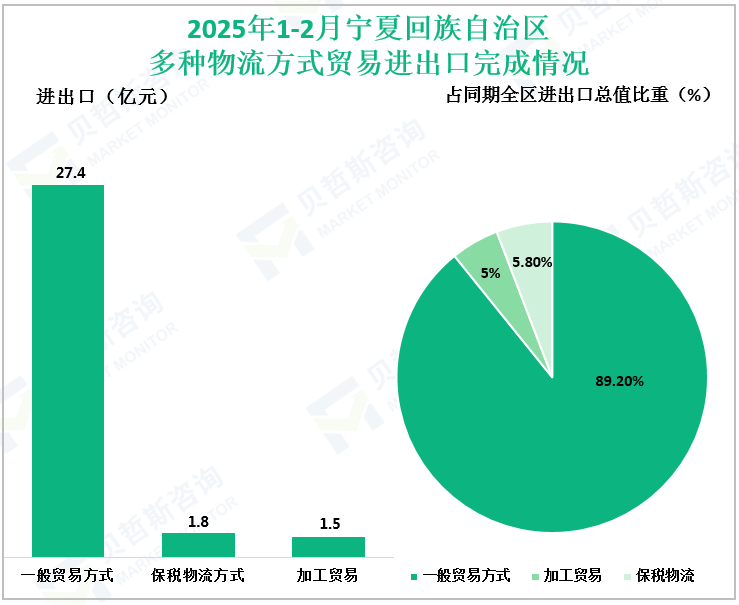 2025年1-2月宁夏回族自治区多种物流方式贸易进出口完成情况